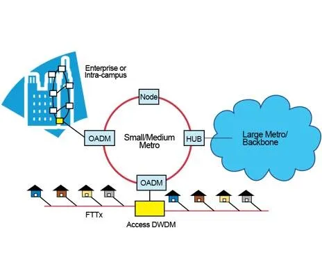Μάθετε περισσότερα για το OADM (πολυπλέκτης οπτικού προσθέτου)