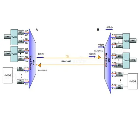 Έχετε οικονομικά αποδοτική λύση για 100G 10KM;