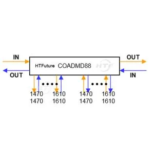 Optical Add Drop Dual Fiber Dual Sided