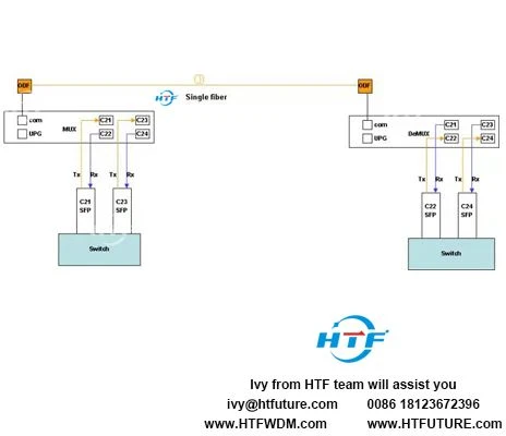 Πώς να συνδέσετε μονό Fiber DWDM Mux Demux 4 κανάλια 1U 19inch Rack Mounted T...