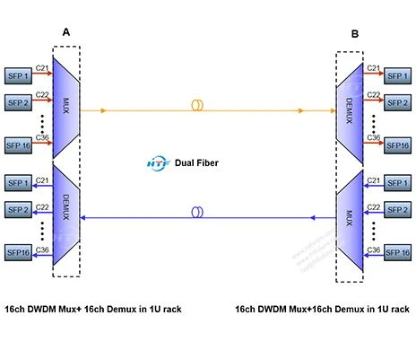 Πώς συνδέεται 16ch DWDM Mux Demux Dual Fiber;
